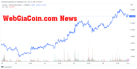 Cardano currently on a bullish trend: source @Tradingview