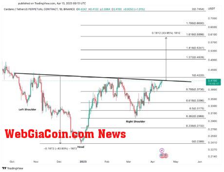 Cardano head and shoulder pattern source @Ali/Twitter