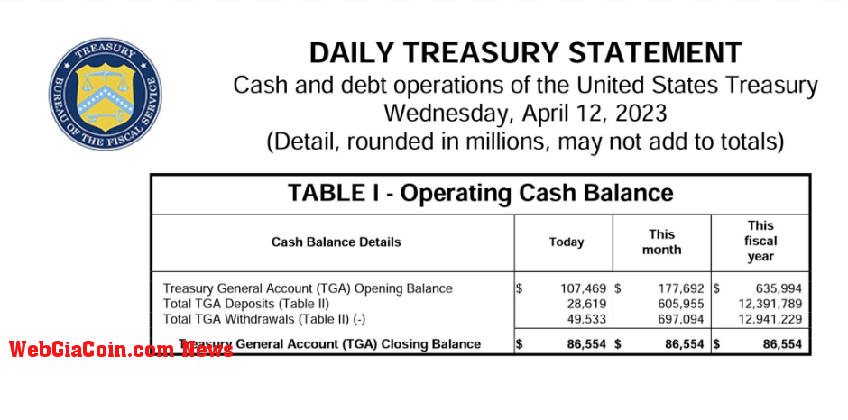 Treasury Statement: (Source: Federal Reserve)