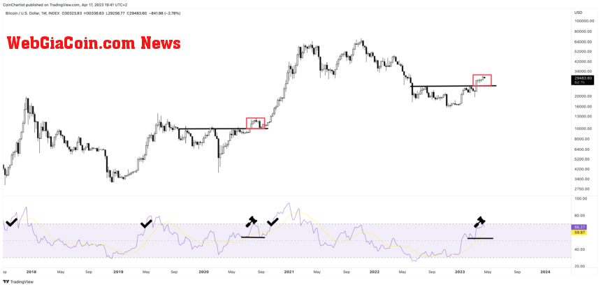 BTCUSD_2023-04-17_13-41-40 bitcoin strength