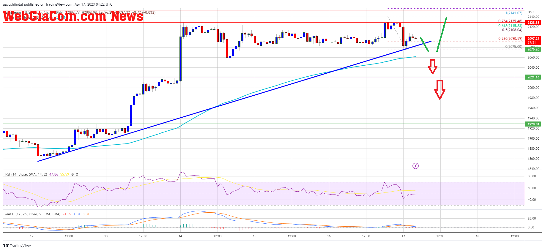 Ethereum Price