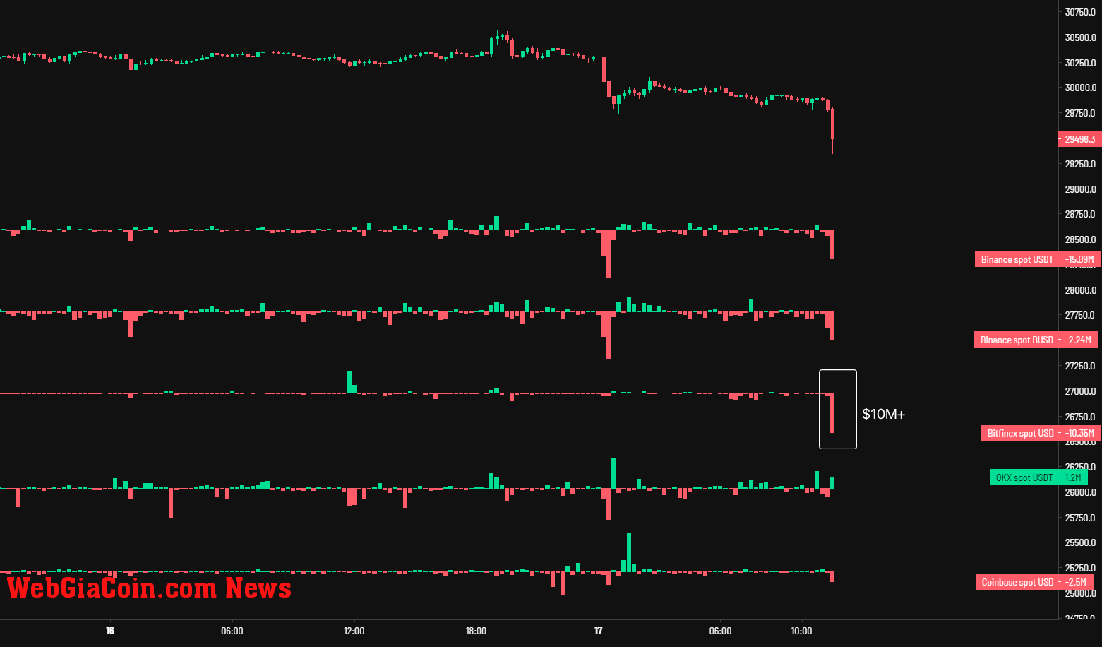 Bitcoin spot dumping their coins