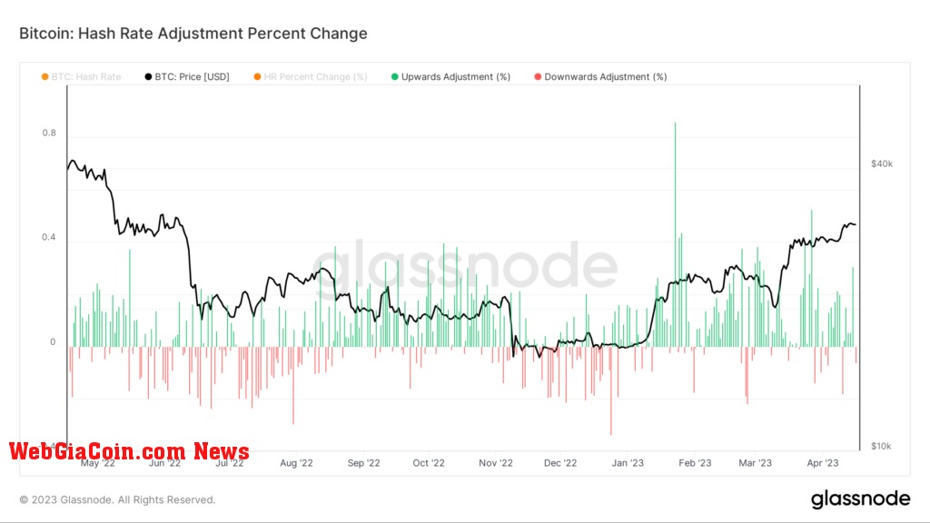 Bitcoin hash rate adjustment