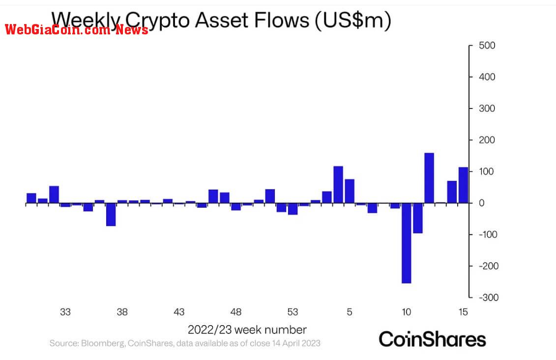 Crypto Investment Products Flow