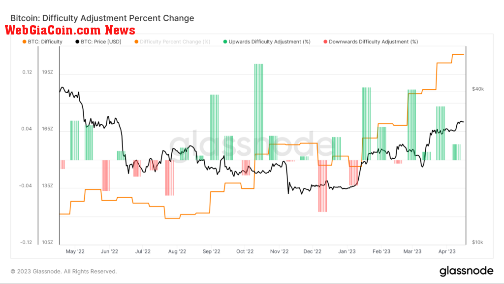 Bitcoin difficulty adjustement