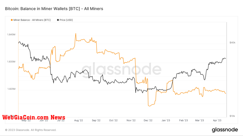 Bitcoin held in miners' wallets