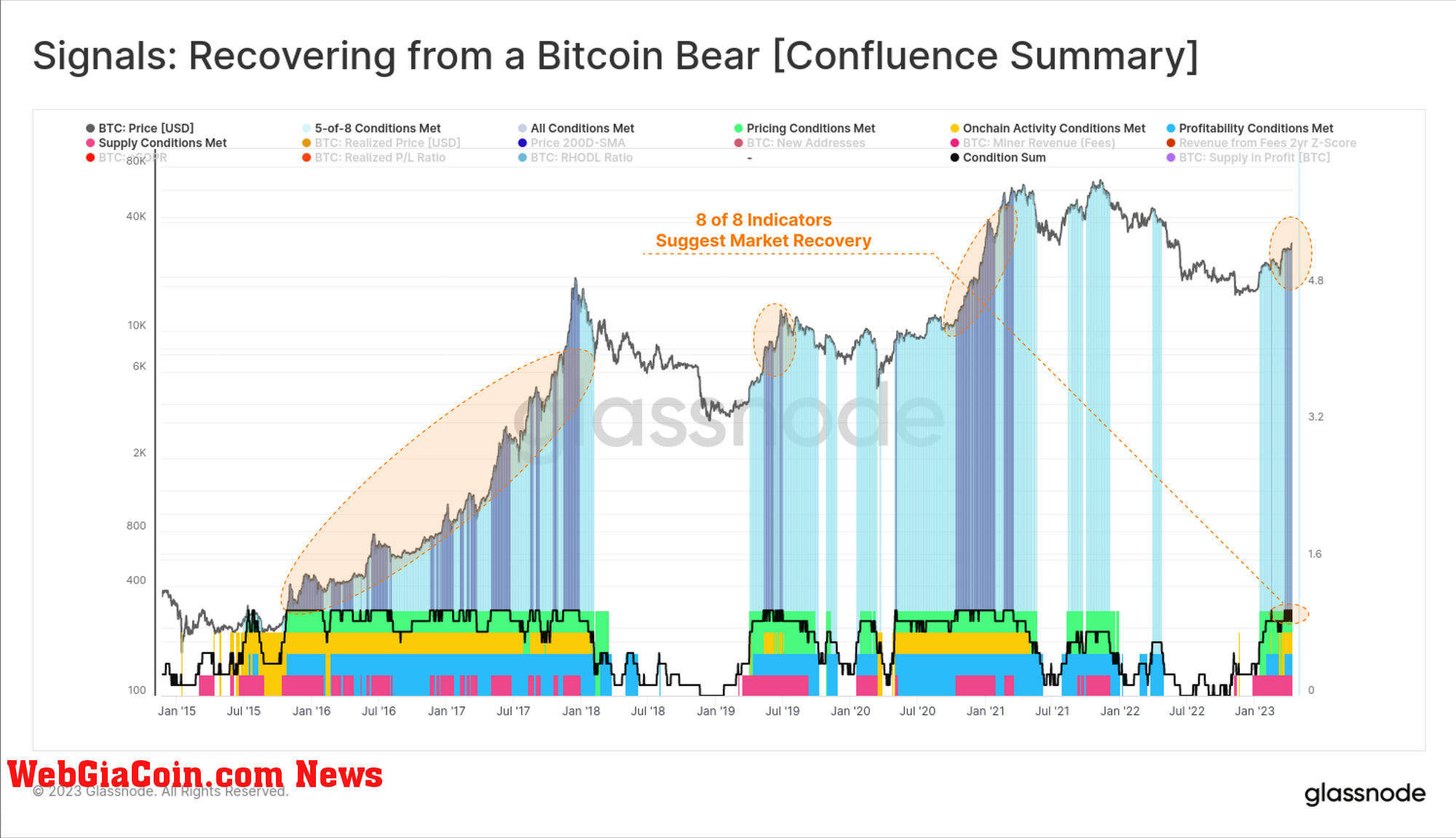 Bitcoin Bear Market Recovery