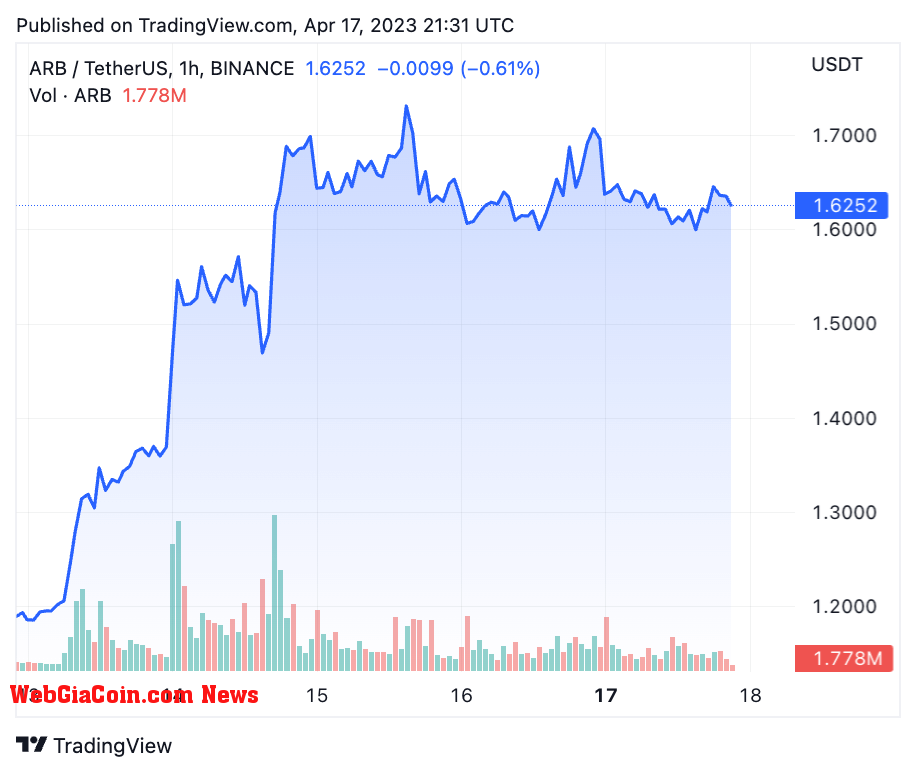 ARB to USDT (Source: WebGiaCoin)