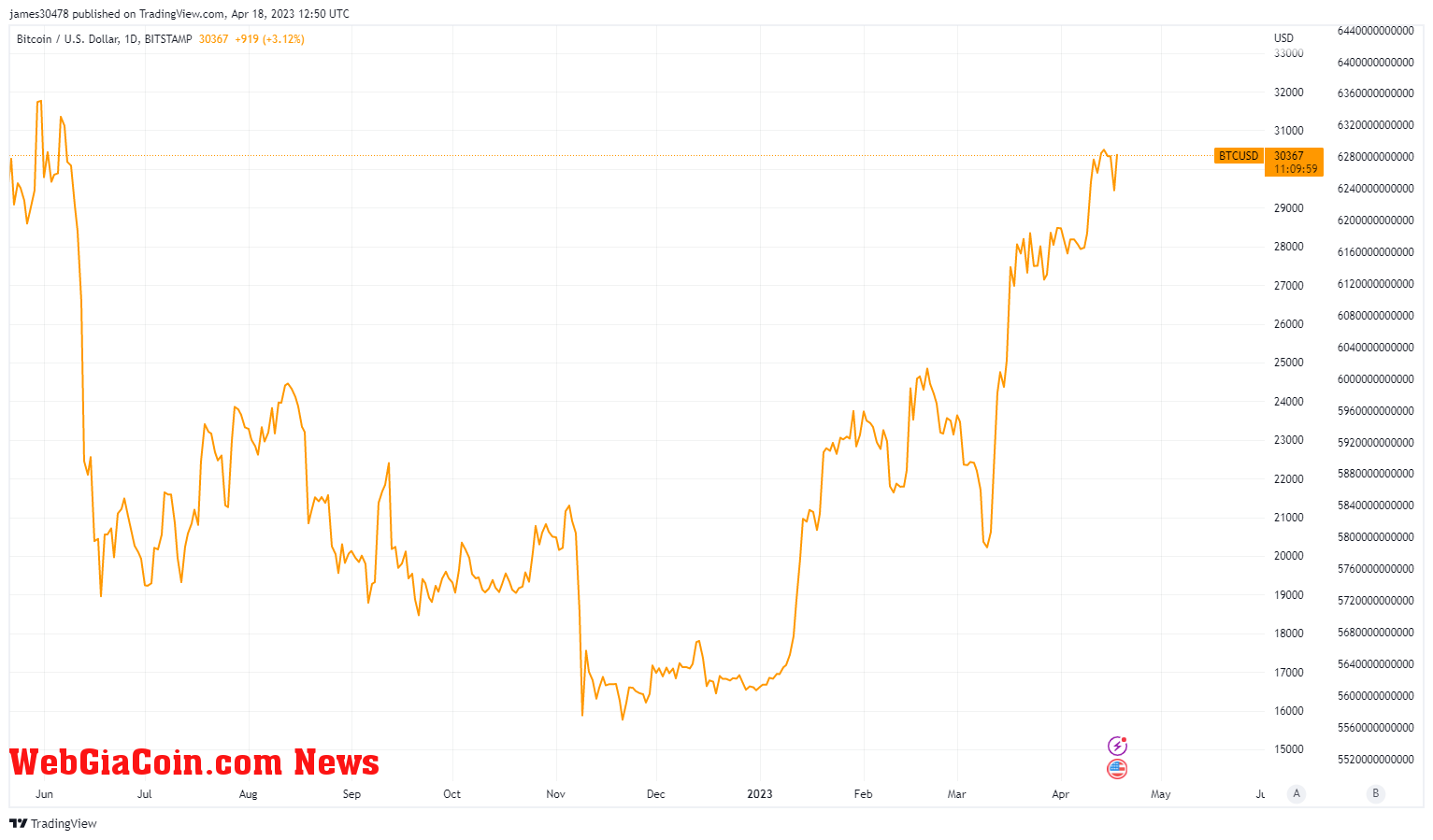 BTCUSD: (Source: Trading View)