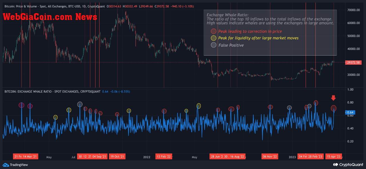 Bitcoin Exchange Whale Ratio