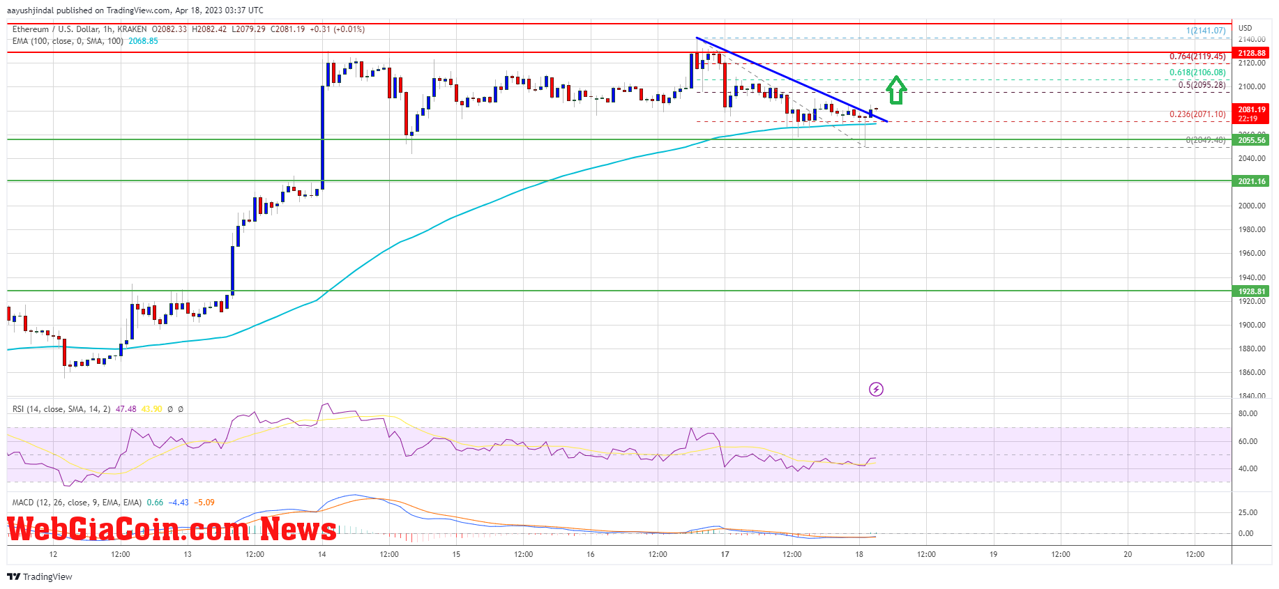 Ethereum Price