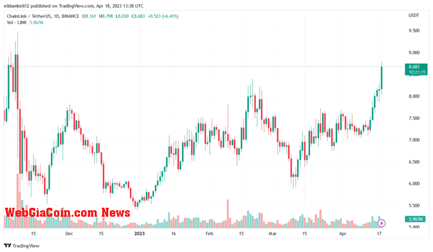 Chainlink Mints Impressive Gains, Will It Surge Over The $9 Boundary?