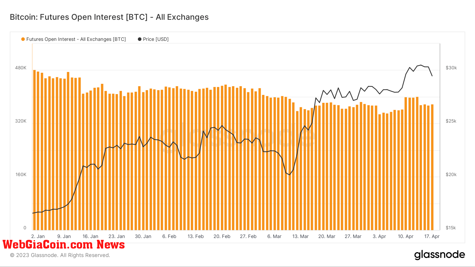 OI: (Source: Glassnode)