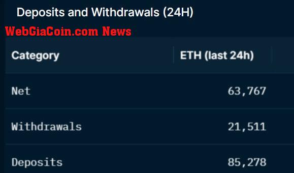 Staked ETH deposits