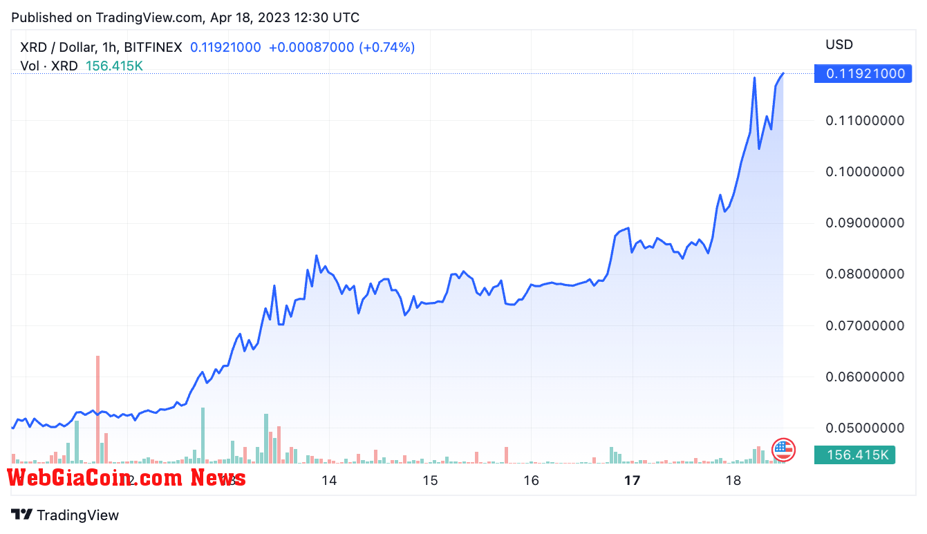 XRD to USD (Source: WebGiaCoin)