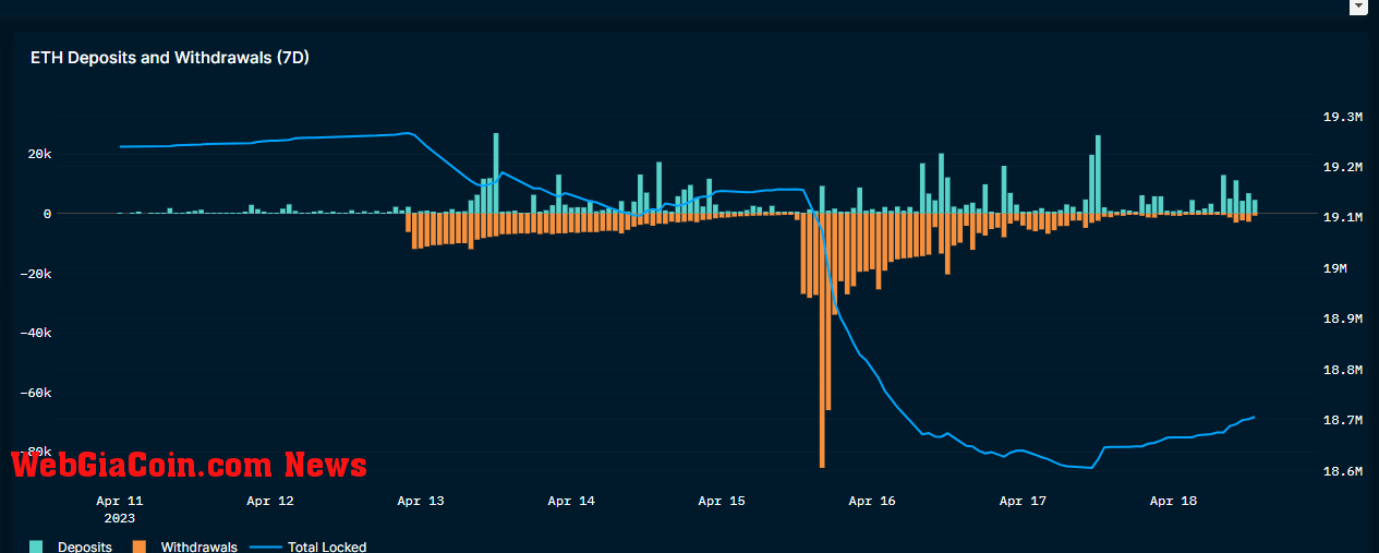 ETH Deposits and Withdrawals: (Source: Nansen)