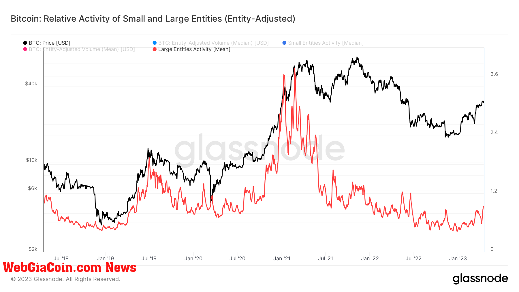 Large Entities: (Source: Glassnode)