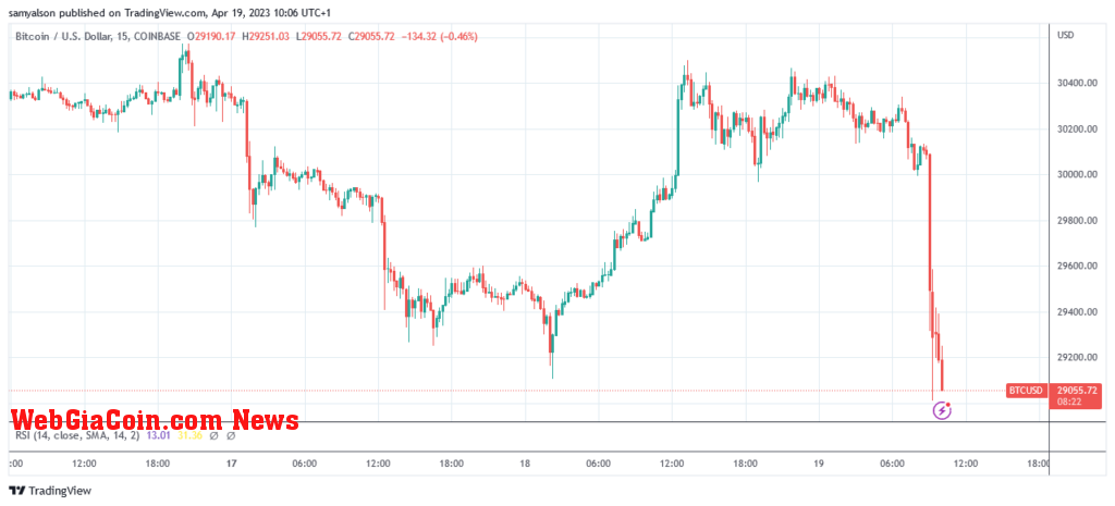 Bitcoin 15 minute chart