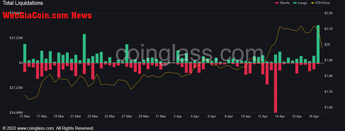 ETH Total Liquidations