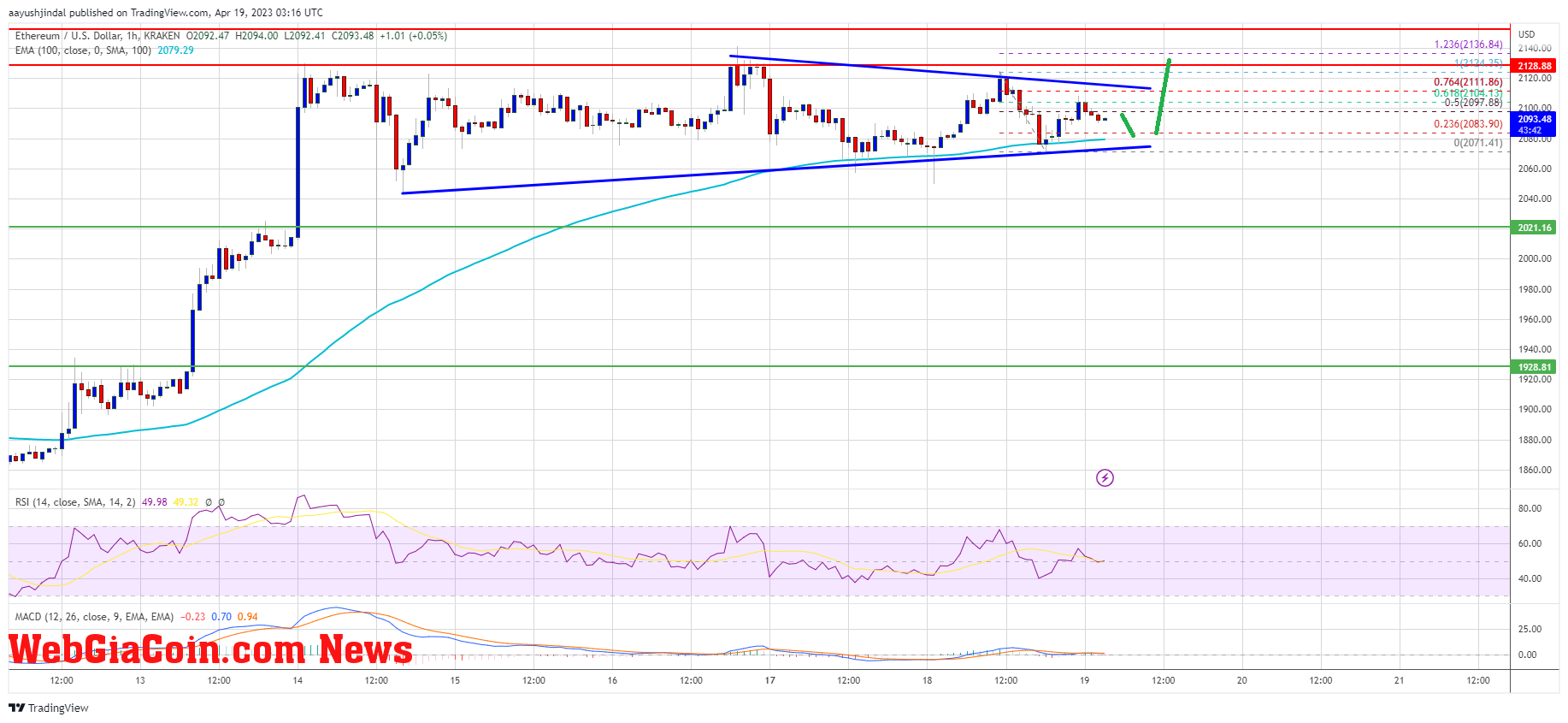 Ethereum Price