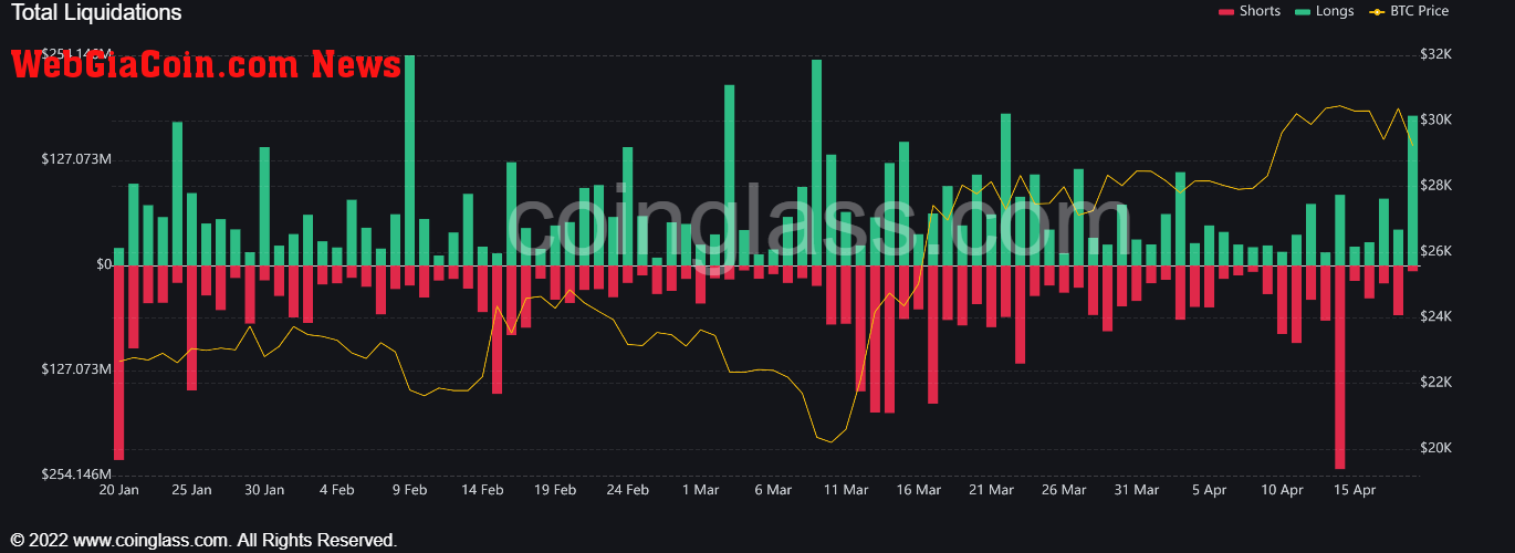 Bitcoin liquidations