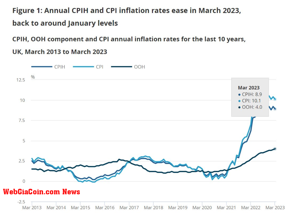 UK Inflation: (Source: BOE)