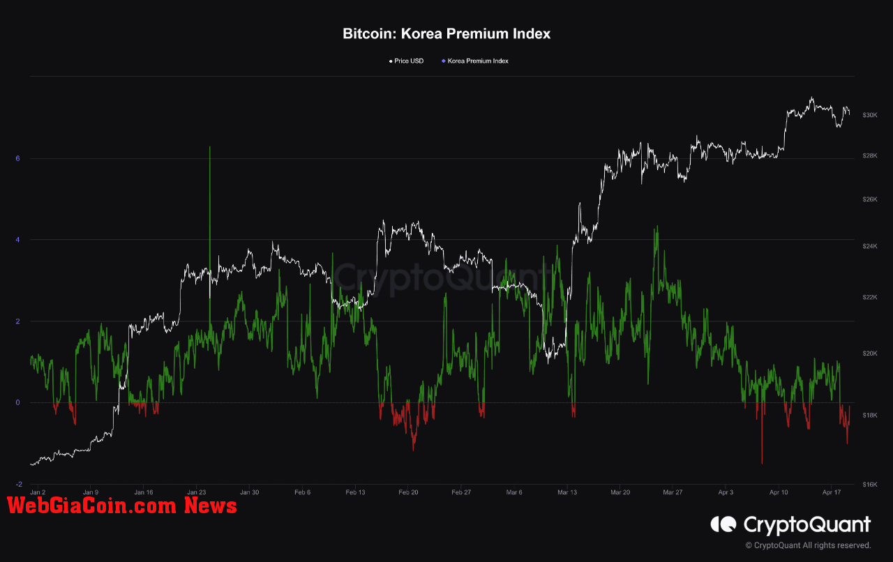 Bitcoin Korea Premium Index