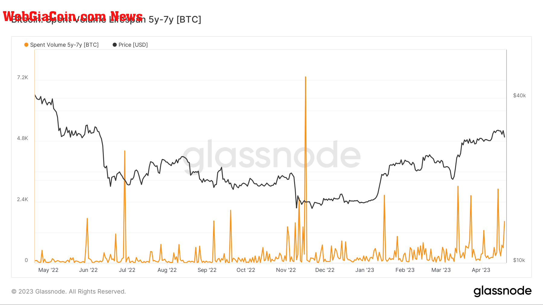 Spent Volume: (source: Glassnode)