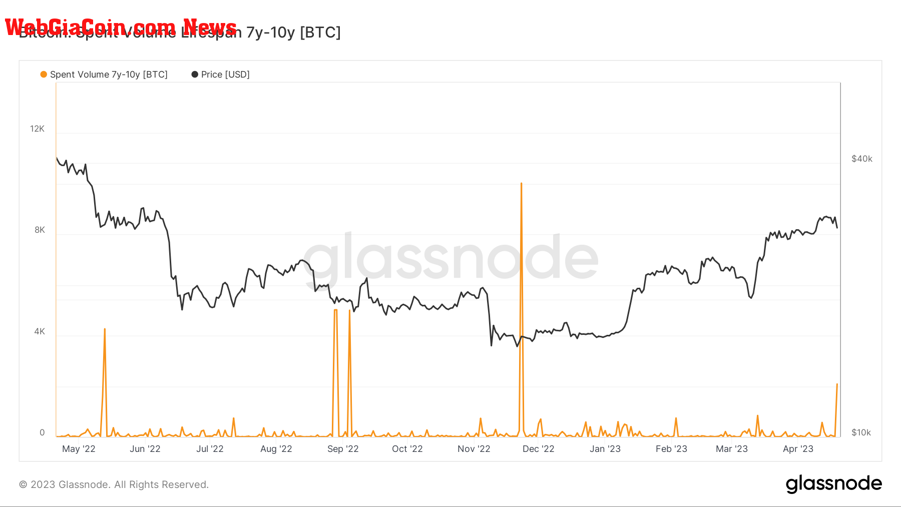 Spent Volume: (source: Glassnode)