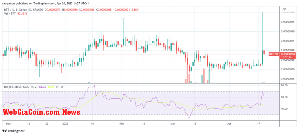 BitTorrent daily chart