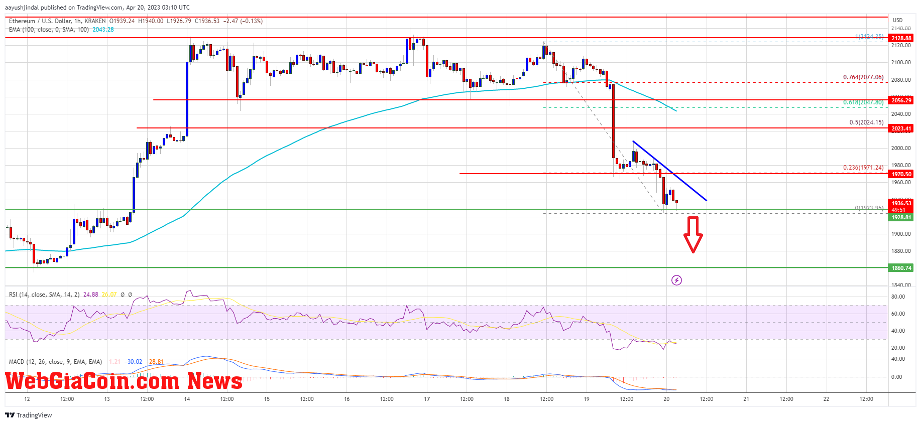 Ethereum Price