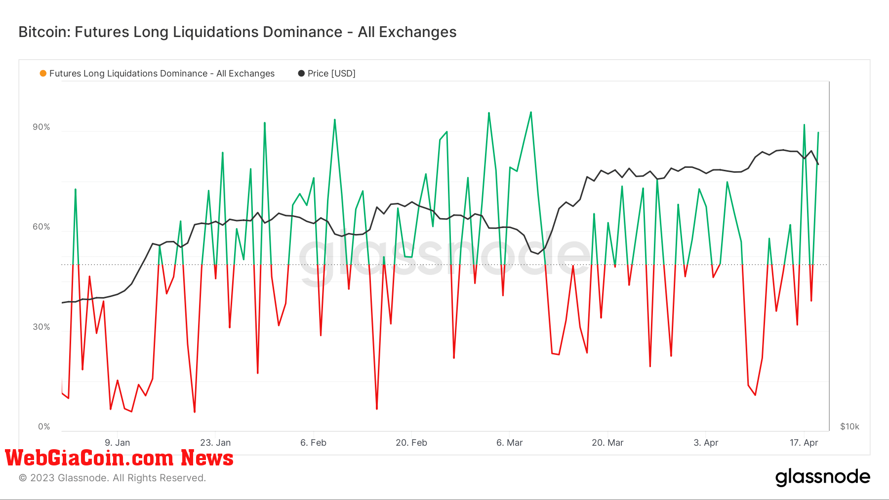 Long Dominance: (Source: Glassnode)