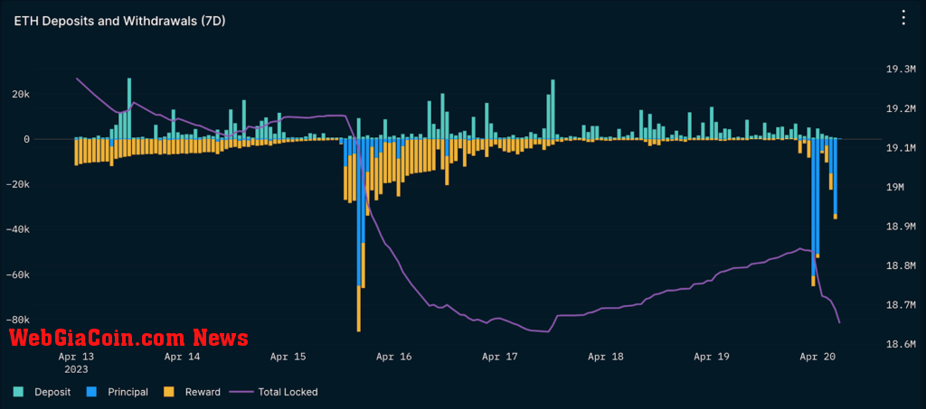 eth withdrawals vs deposits