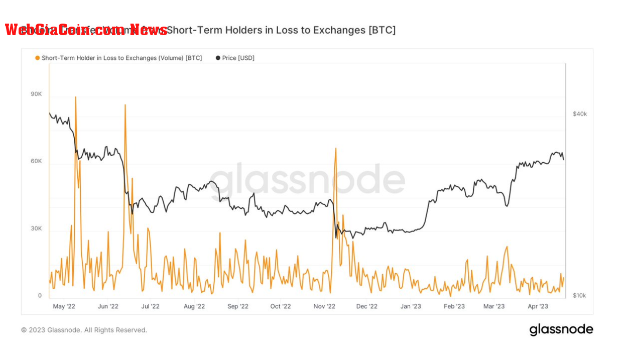 STH sending at a loss: (Source: Glassnode)