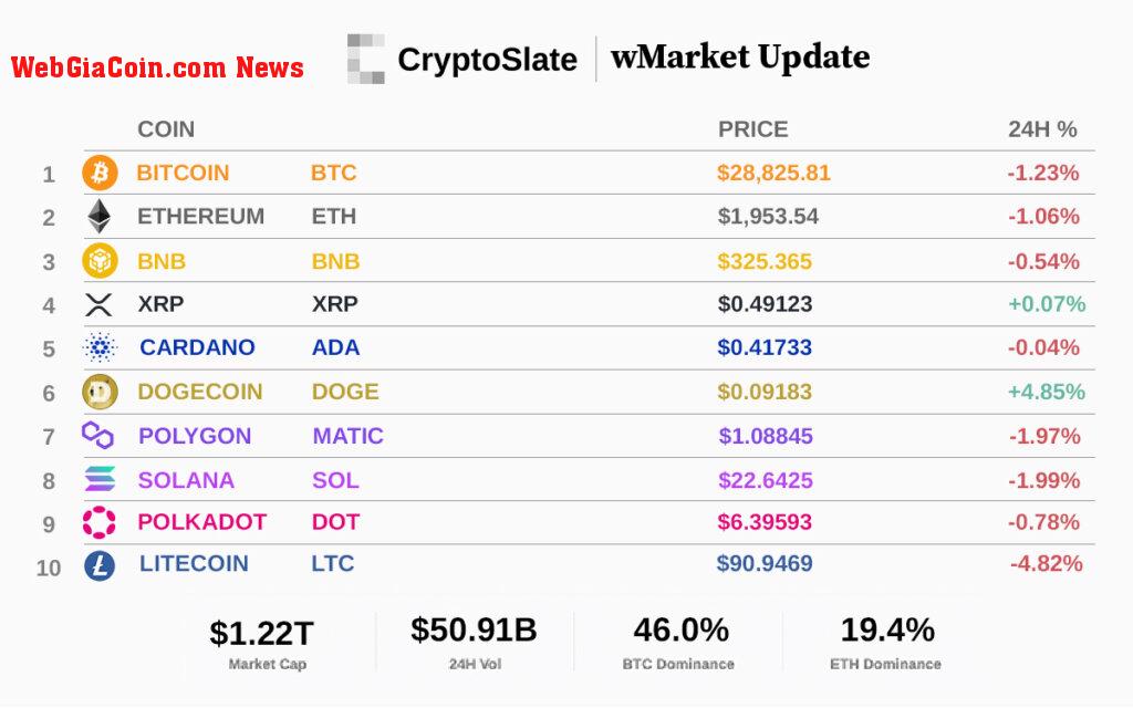 Top 10 cryptocurrencies