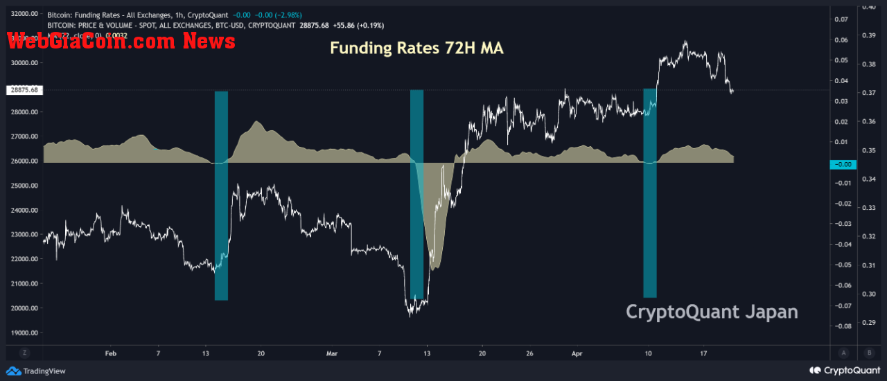 Bitcoin Funding Rates