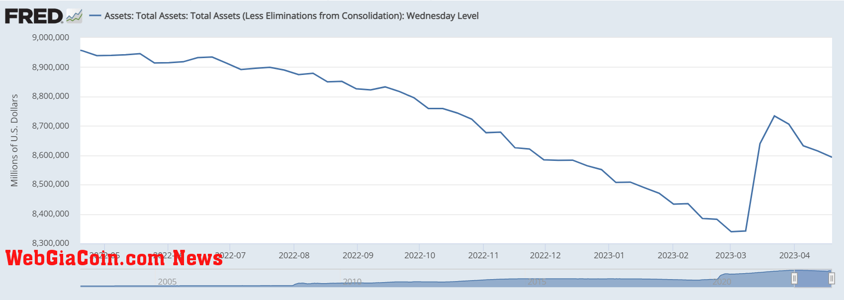 Fed Balance Sheet: (Source: FRED)