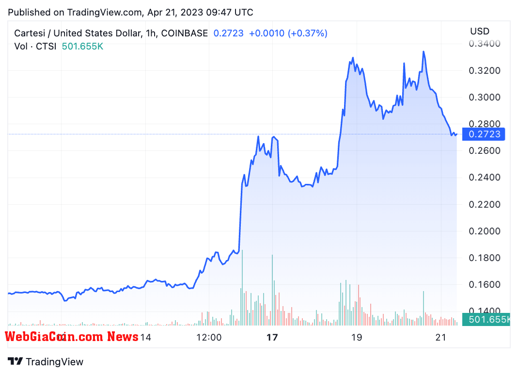 CTIS to USD (Source: WebGiaCoin)