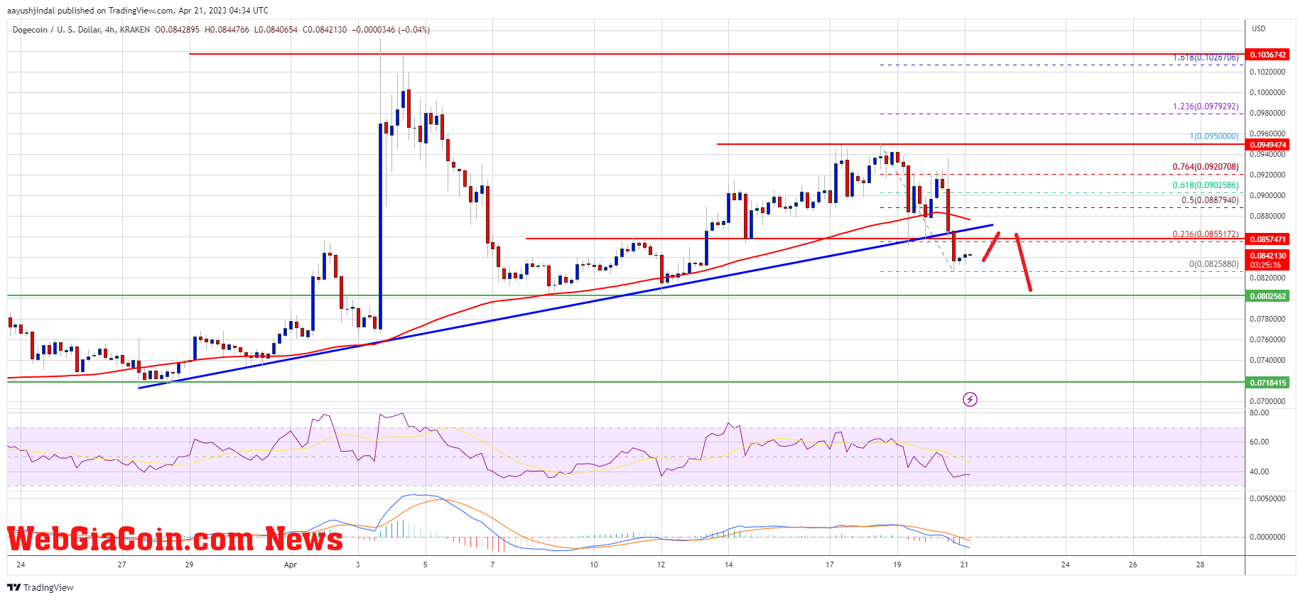 Dogecoin Price Prediction