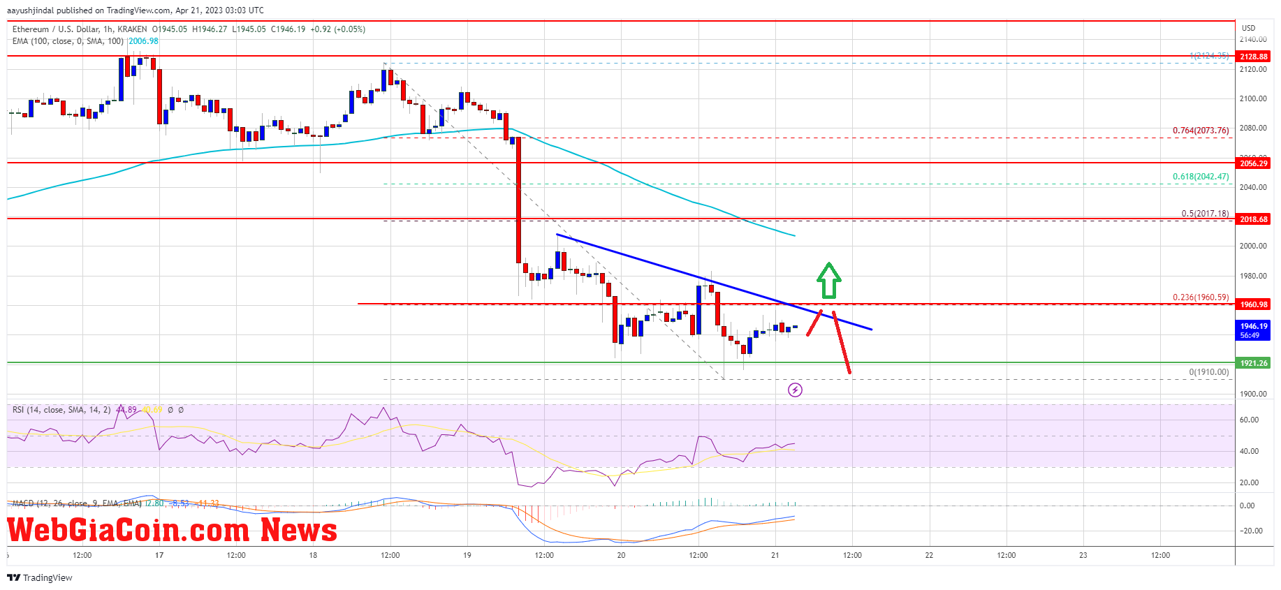 Ethereum Price Chart