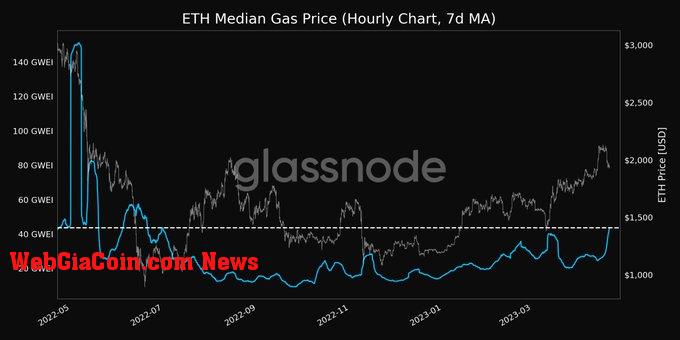 Ethereum median gas fees