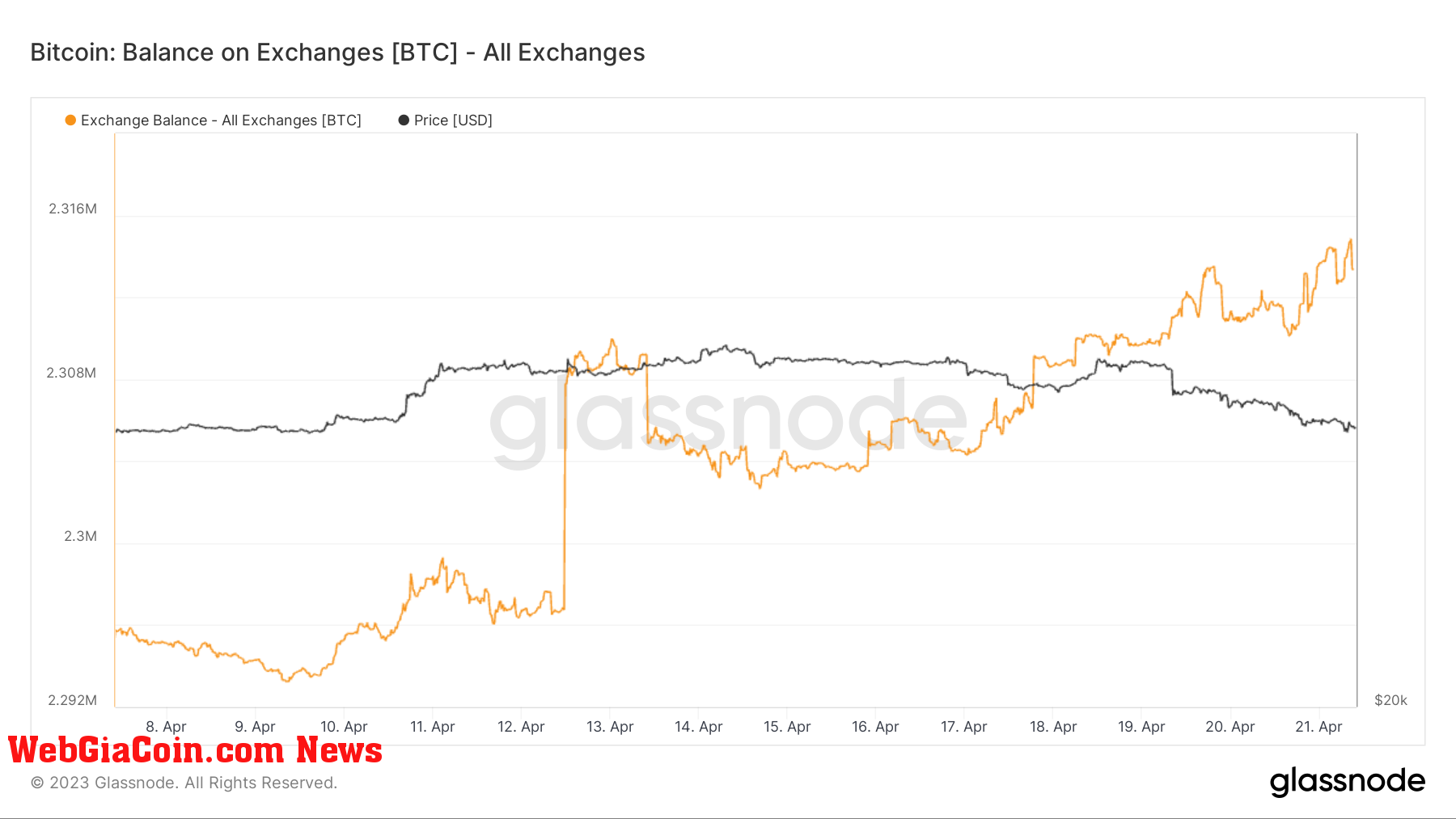 Exchange Balance: (Source: Glassnode)