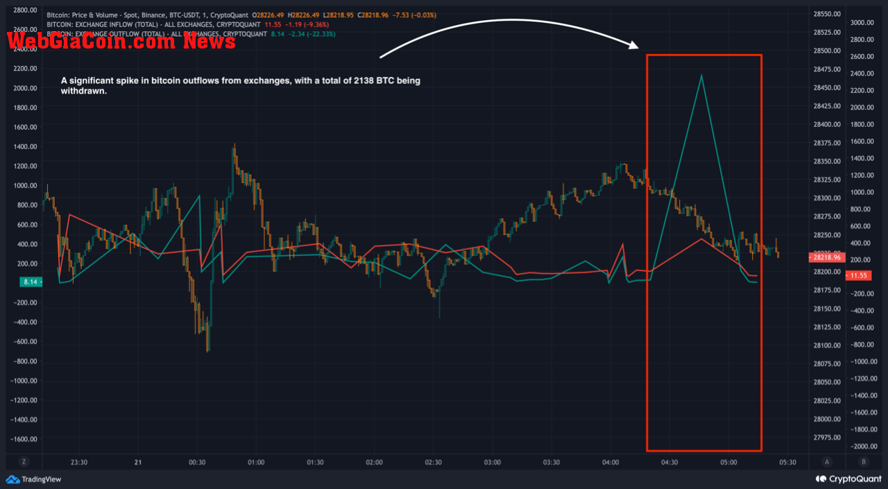 Bitcoin Exchange Outflow And Inflow