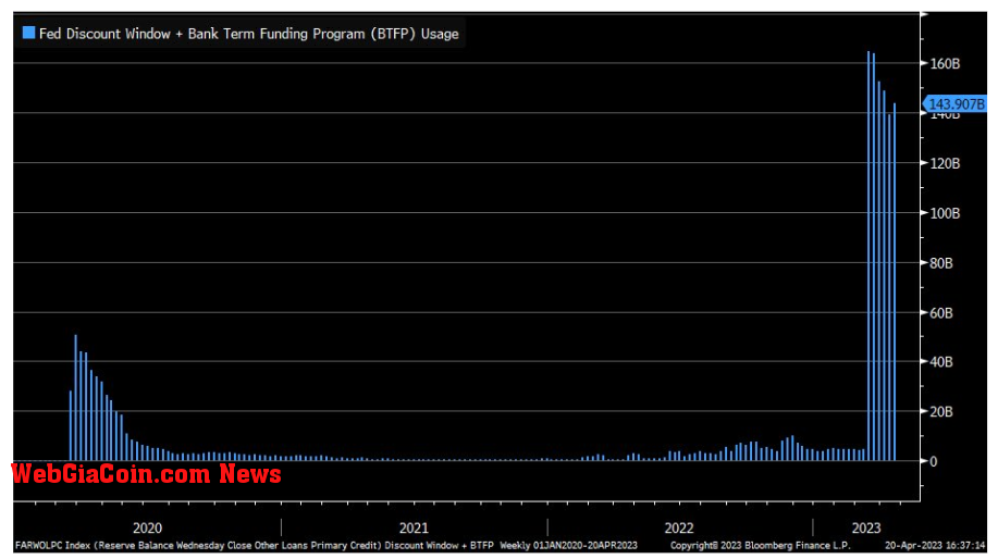 Discount Window and BTFP: (Source: Bloomberg)