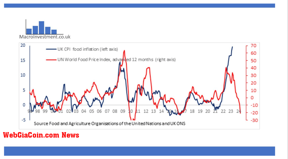 Inflation: (Source: MacroInvestment)