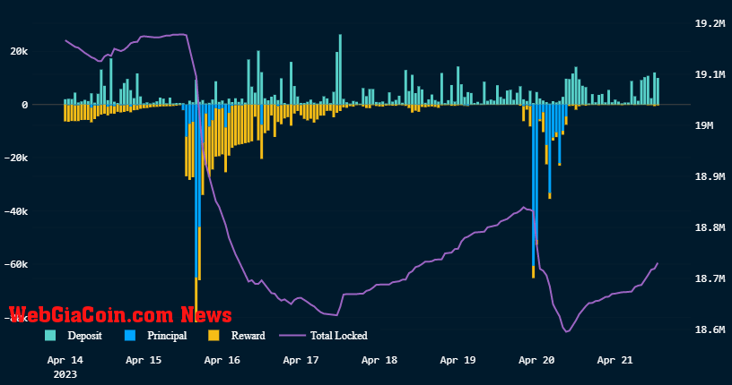 Staked ETH withdrawals