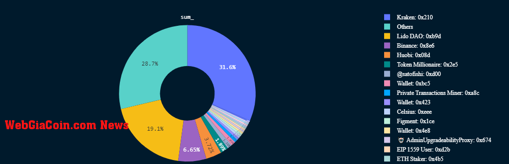 Staked ETH withdrawal