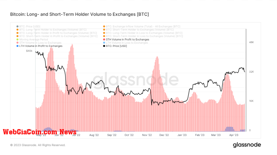 Profit Taking: (Source: Glassnode)