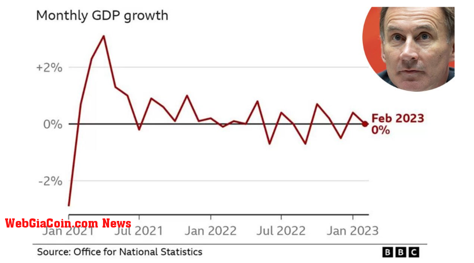 Real GDP: (Source: BBC)