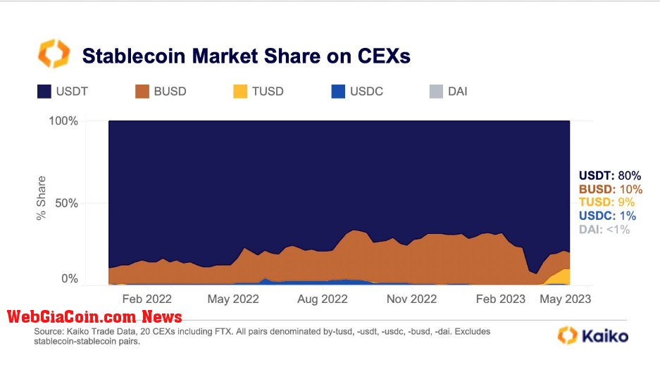 Stablecoin Market Share: (Source: Kaiko)